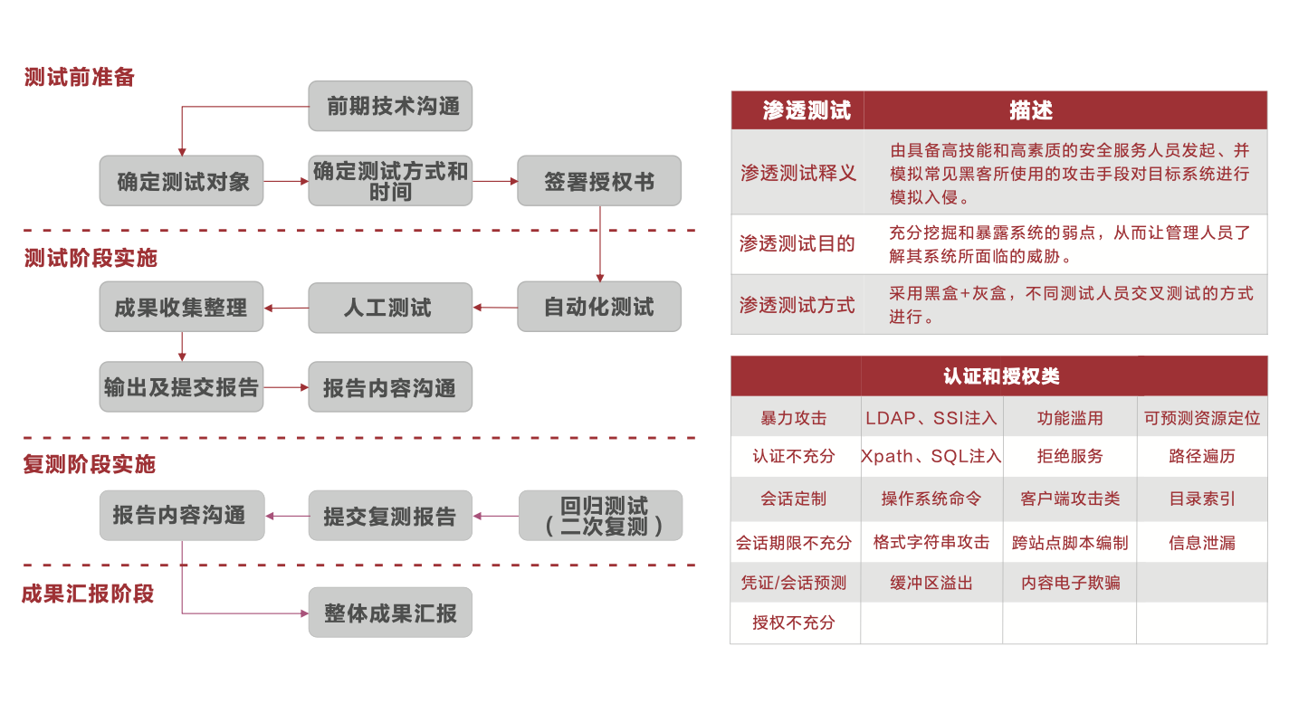 Web滲透測試